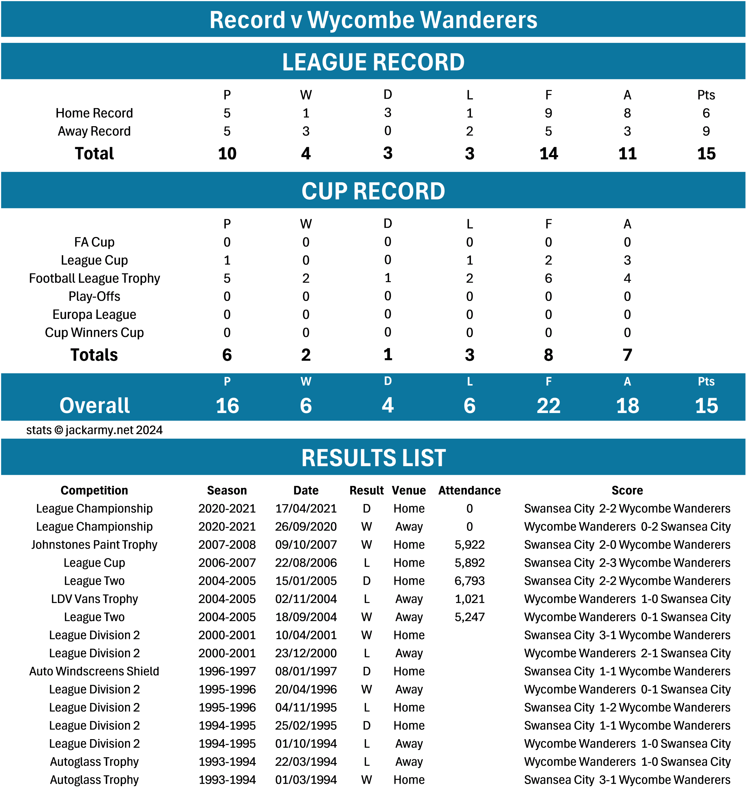 Wycombe-Results.png